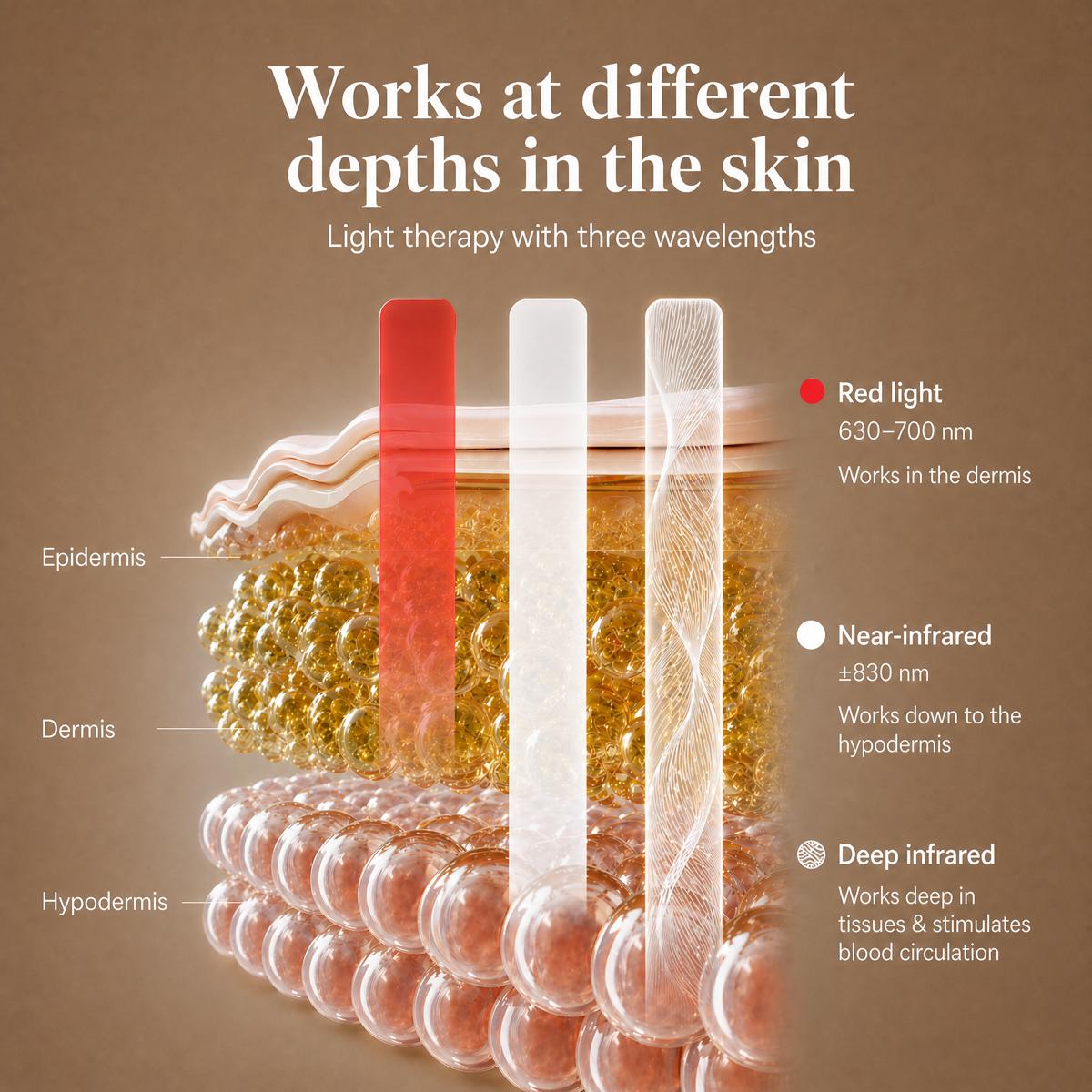 Light Therapy works at different depth in the skin