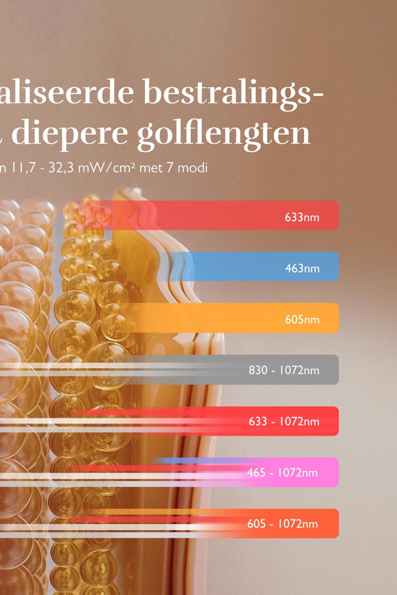 De Irradiance en wavelengths van het LED Pro Masker: de wetenschap achter LED-licht